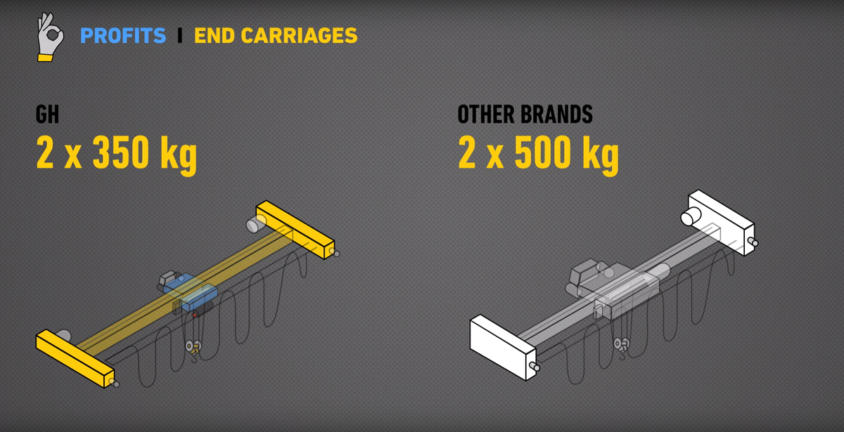 GH builds lighter mechanisms while keeping the same performance GH Cranes