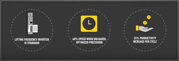 Lifting frecuency inverter is standard | 60% speed when unloaded. Optimized precission | 25% productivity increase per cycle