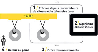 Core+ Synchro: FONCTIONNEMENT