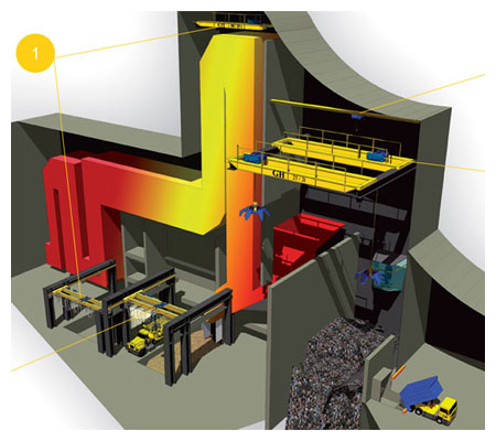 Waste-to-Energy Industry